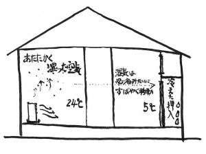 湿気は忍者みたいに すぐに他の部屋へ移動します