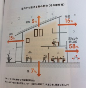 温まった尾根屋を維持しほっとできる空間と省エネを実現するため、暖かさが抜けやす外気に影響を受けやすい部分は・・・・’（参考　引用図）