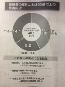 日本の医療費実態