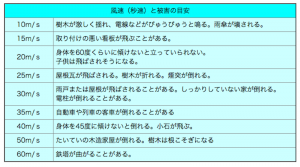 風速と被害の目安