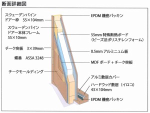 55㎜の分厚い断熱材が、ギッシリ詰まっています。ガラス部分は、なんと、トリプルガラス！