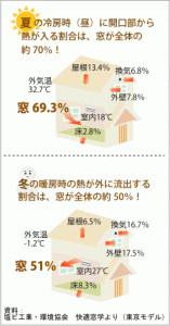 夏は　窓から約７０％　熱が入ってしまうのです！　　　※樹脂サッシ工業会より参照