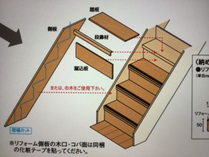 既存の階段に、新しい階段部材を貼りつけるタイプの商品です