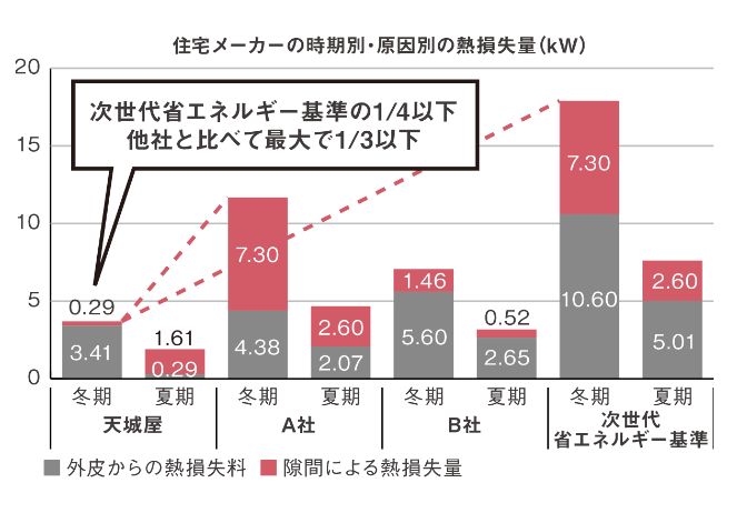 住宅メーカーの時期別・原因別の熱損失量グラフ