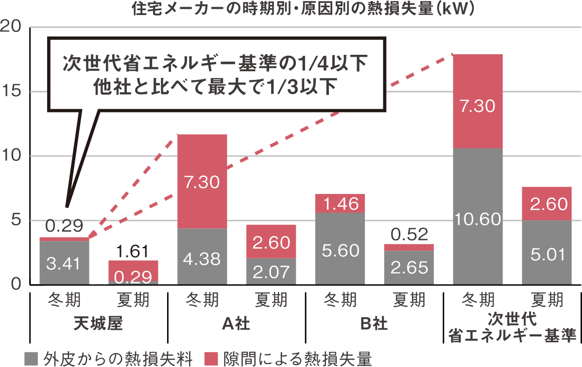 住宅メーカーの時期別・原因別の熱損失量グラフ