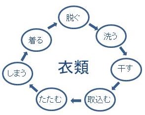 衣類サイクル