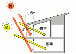 画像　庇　夏冬