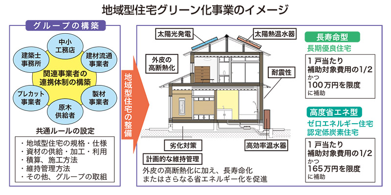 「地域型住宅グリーン化事業」の実績